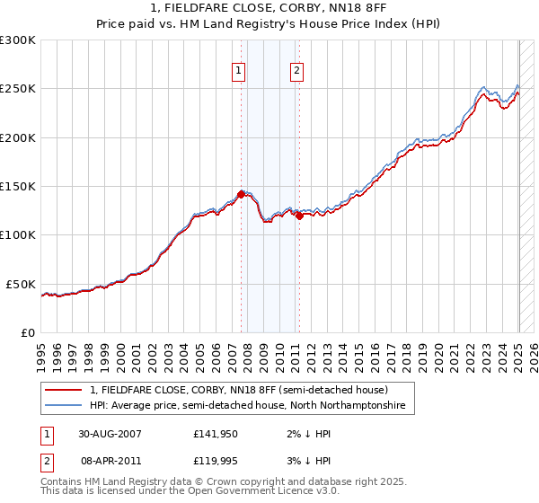 1, FIELDFARE CLOSE, CORBY, NN18 8FF: Price paid vs HM Land Registry's House Price Index