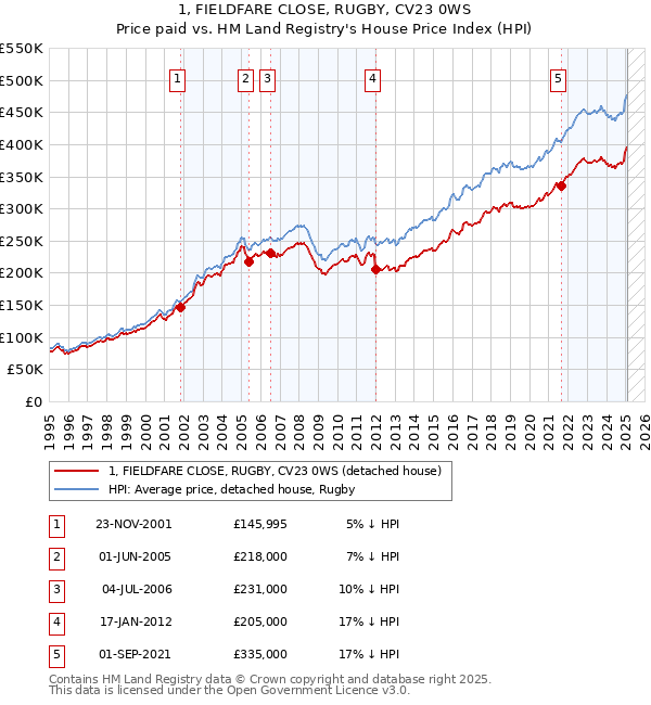 1, FIELDFARE CLOSE, RUGBY, CV23 0WS: Price paid vs HM Land Registry's House Price Index
