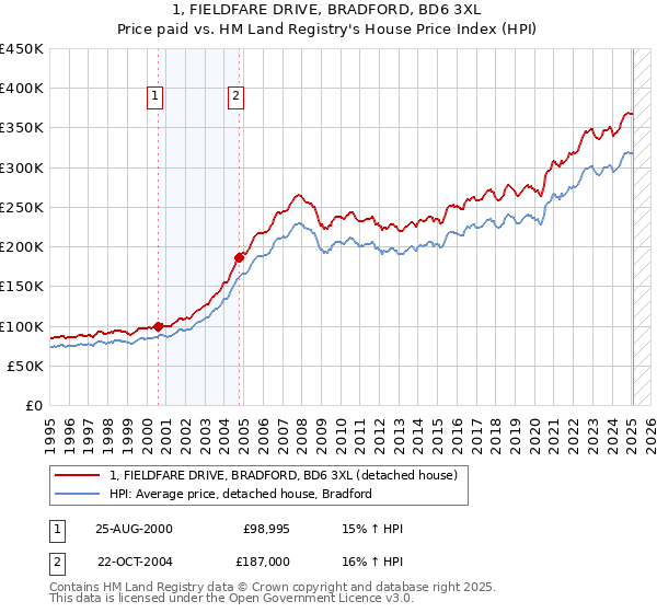 1, FIELDFARE DRIVE, BRADFORD, BD6 3XL: Price paid vs HM Land Registry's House Price Index