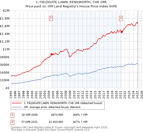 1, FIELDGATE LAWN, KENILWORTH, CV8 1RR: Price paid vs HM Land Registry's House Price Index