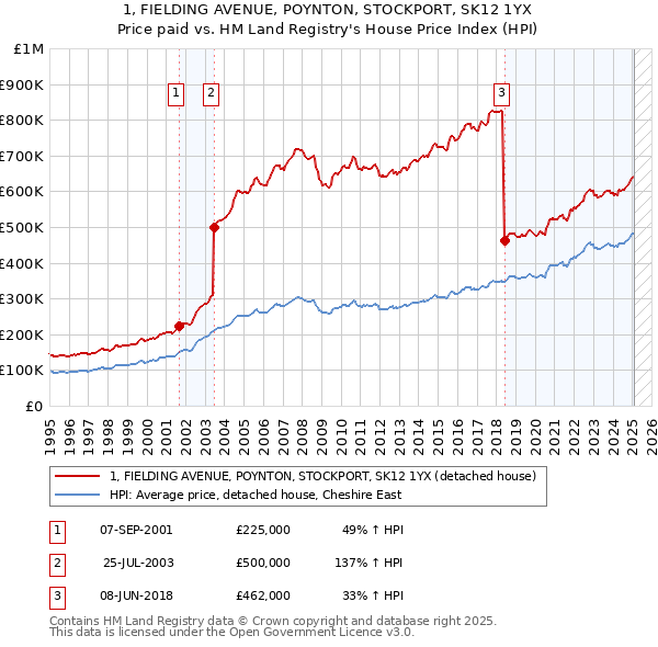 1, FIELDING AVENUE, POYNTON, STOCKPORT, SK12 1YX: Price paid vs HM Land Registry's House Price Index