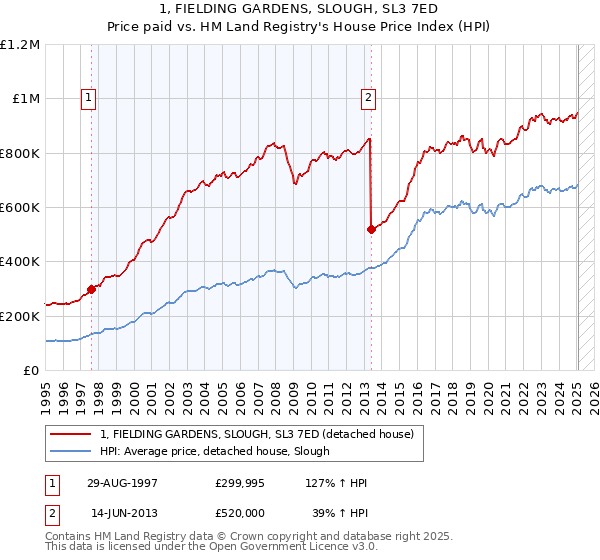 1, FIELDING GARDENS, SLOUGH, SL3 7ED: Price paid vs HM Land Registry's House Price Index