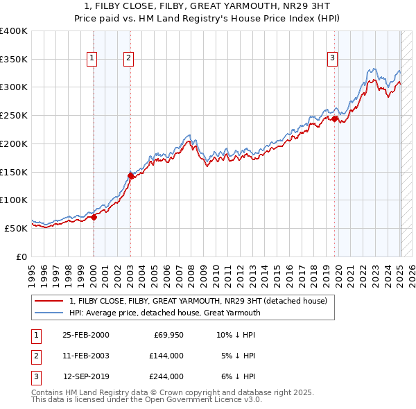 1, FILBY CLOSE, FILBY, GREAT YARMOUTH, NR29 3HT: Price paid vs HM Land Registry's House Price Index