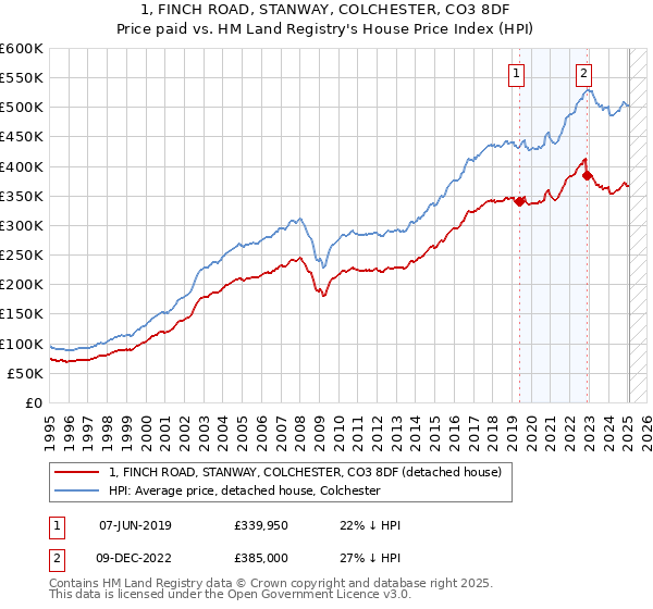 1, FINCH ROAD, STANWAY, COLCHESTER, CO3 8DF: Price paid vs HM Land Registry's House Price Index