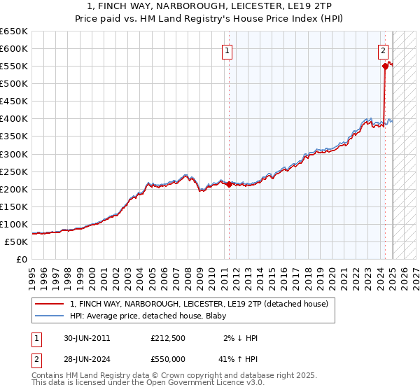 1, FINCH WAY, NARBOROUGH, LEICESTER, LE19 2TP: Price paid vs HM Land Registry's House Price Index