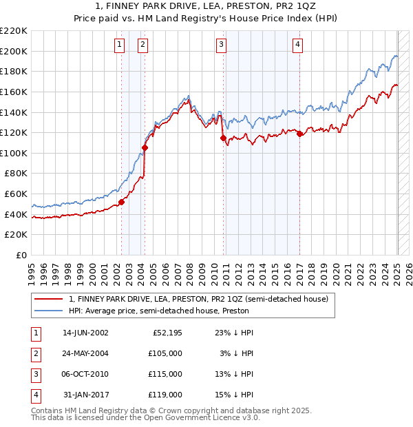 1, FINNEY PARK DRIVE, LEA, PRESTON, PR2 1QZ: Price paid vs HM Land Registry's House Price Index