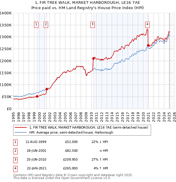 1, FIR TREE WALK, MARKET HARBOROUGH, LE16 7AE: Price paid vs HM Land Registry's House Price Index