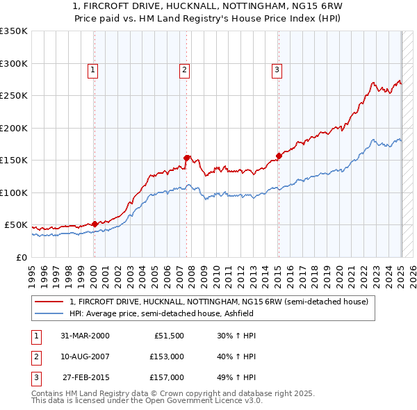 1, FIRCROFT DRIVE, HUCKNALL, NOTTINGHAM, NG15 6RW: Price paid vs HM Land Registry's House Price Index