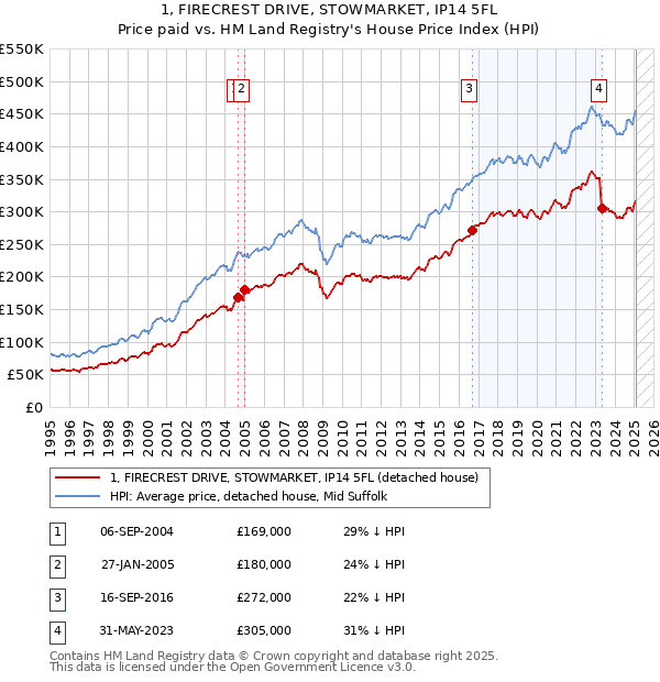 1, FIRECREST DRIVE, STOWMARKET, IP14 5FL: Price paid vs HM Land Registry's House Price Index