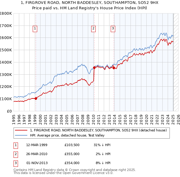 1, FIRGROVE ROAD, NORTH BADDESLEY, SOUTHAMPTON, SO52 9HX: Price paid vs HM Land Registry's House Price Index