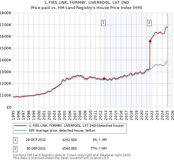 1, FIRS LINK, FORMBY, LIVERPOOL, L37 1ND: Price paid vs HM Land Registry's House Price Index