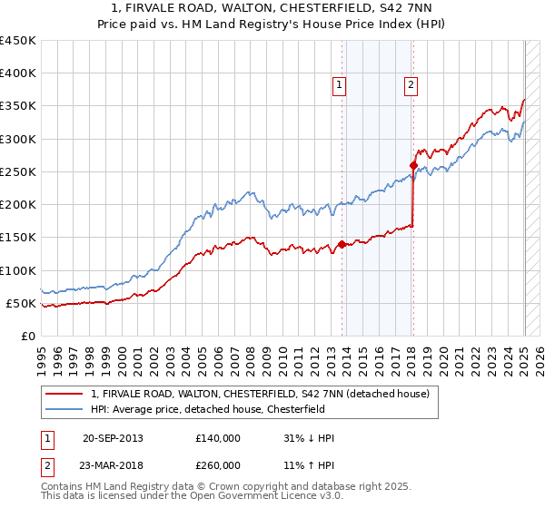 1, FIRVALE ROAD, WALTON, CHESTERFIELD, S42 7NN: Price paid vs HM Land Registry's House Price Index