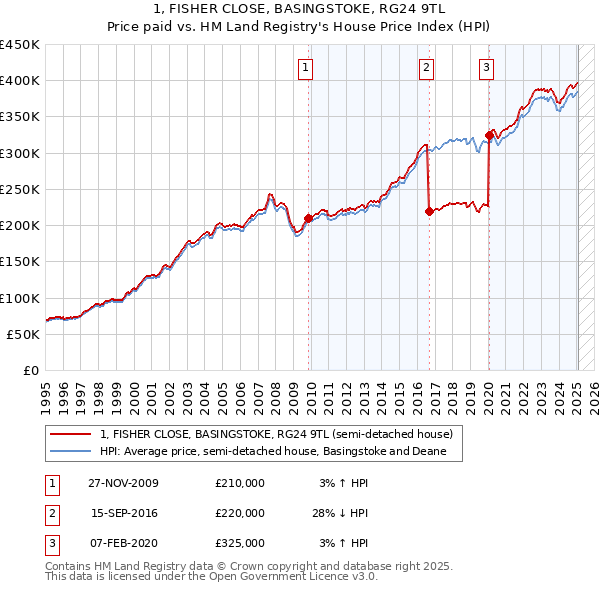 1, FISHER CLOSE, BASINGSTOKE, RG24 9TL: Price paid vs HM Land Registry's House Price Index
