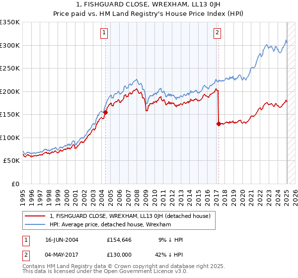 1, FISHGUARD CLOSE, WREXHAM, LL13 0JH: Price paid vs HM Land Registry's House Price Index