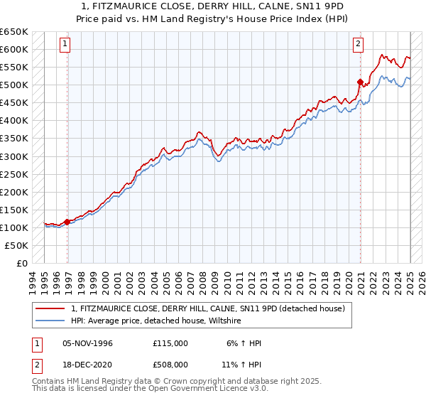 1, FITZMAURICE CLOSE, DERRY HILL, CALNE, SN11 9PD: Price paid vs HM Land Registry's House Price Index