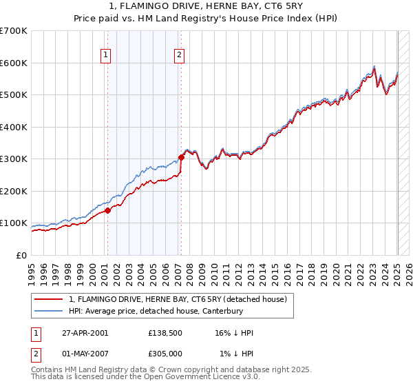 1, FLAMINGO DRIVE, HERNE BAY, CT6 5RY: Price paid vs HM Land Registry's House Price Index