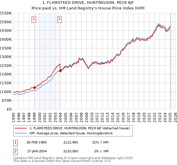 1, FLAMSTEED DRIVE, HUNTINGDON, PE29 6JF: Price paid vs HM Land Registry's House Price Index