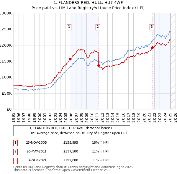 1, FLANDERS RED, HULL, HU7 4WF: Price paid vs HM Land Registry's House Price Index