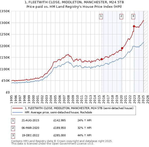 1, FLEETWITH CLOSE, MIDDLETON, MANCHESTER, M24 5TB: Price paid vs HM Land Registry's House Price Index