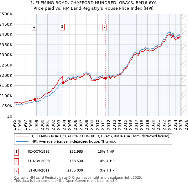 1, FLEMING ROAD, CHAFFORD HUNDRED, GRAYS, RM16 6YA: Price paid vs HM Land Registry's House Price Index