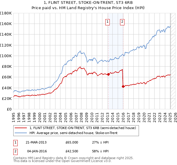 1, FLINT STREET, STOKE-ON-TRENT, ST3 6RB: Price paid vs HM Land Registry's House Price Index