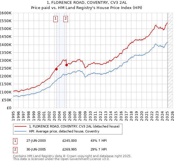 1, FLORENCE ROAD, COVENTRY, CV3 2AL: Price paid vs HM Land Registry's House Price Index