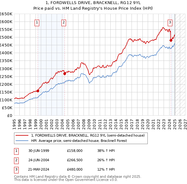 1, FORDWELLS DRIVE, BRACKNELL, RG12 9YL: Price paid vs HM Land Registry's House Price Index