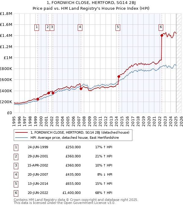 1, FORDWICH CLOSE, HERTFORD, SG14 2BJ: Price paid vs HM Land Registry's House Price Index