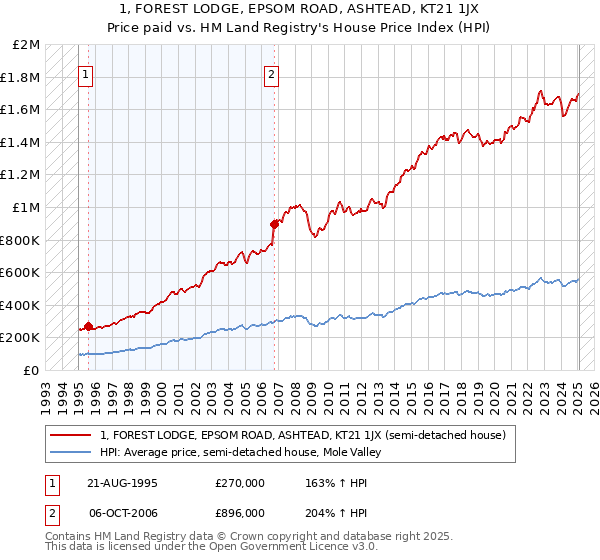 1, FOREST LODGE, EPSOM ROAD, ASHTEAD, KT21 1JX: Price paid vs HM Land Registry's House Price Index
