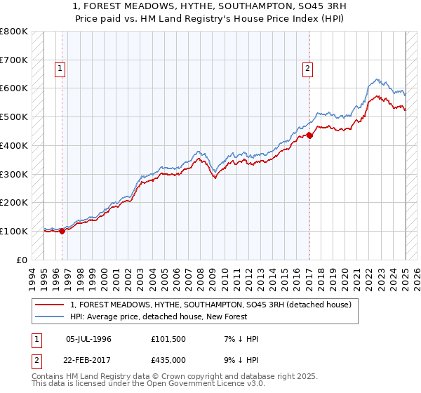 1, FOREST MEADOWS, HYTHE, SOUTHAMPTON, SO45 3RH: Price paid vs HM Land Registry's House Price Index
