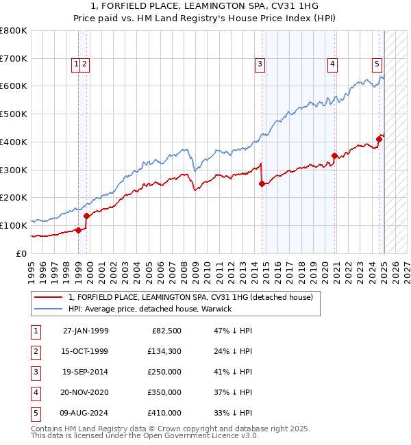 1, FORFIELD PLACE, LEAMINGTON SPA, CV31 1HG: Price paid vs HM Land Registry's House Price Index