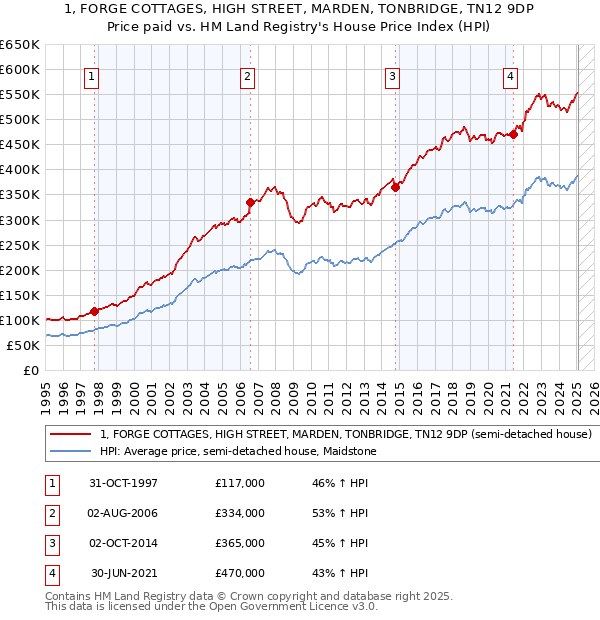 1, FORGE COTTAGES, HIGH STREET, MARDEN, TONBRIDGE, TN12 9DP: Price paid vs HM Land Registry's House Price Index