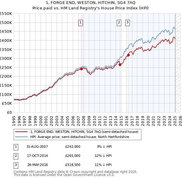1, FORGE END, WESTON, HITCHIN, SG4 7AQ: Price paid vs HM Land Registry's House Price Index