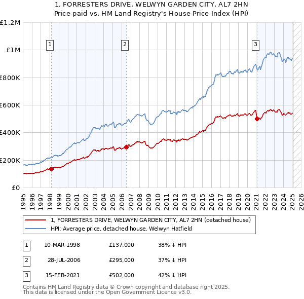 1, FORRESTERS DRIVE, WELWYN GARDEN CITY, AL7 2HN: Price paid vs HM Land Registry's House Price Index