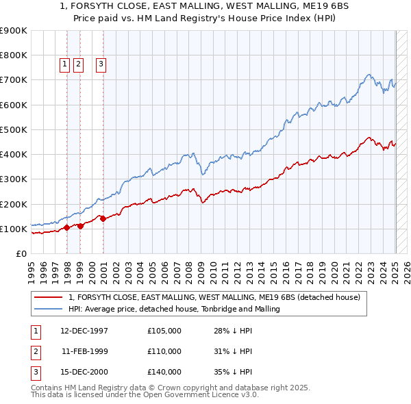1, FORSYTH CLOSE, EAST MALLING, WEST MALLING, ME19 6BS: Price paid vs HM Land Registry's House Price Index