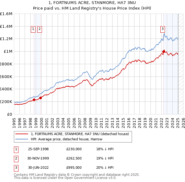 1, FORTNUMS ACRE, STANMORE, HA7 3NU: Price paid vs HM Land Registry's House Price Index