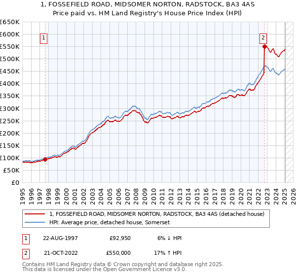 1, FOSSEFIELD ROAD, MIDSOMER NORTON, RADSTOCK, BA3 4AS: Price paid vs HM Land Registry's House Price Index