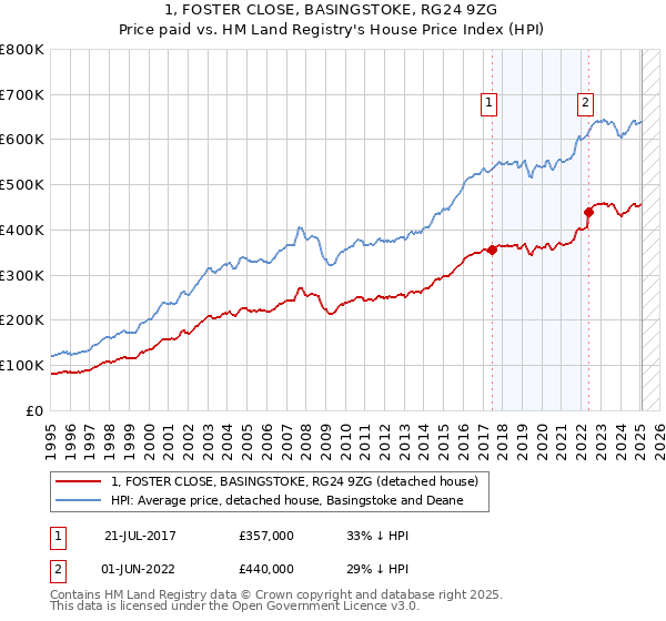 1, FOSTER CLOSE, BASINGSTOKE, RG24 9ZG: Price paid vs HM Land Registry's House Price Index