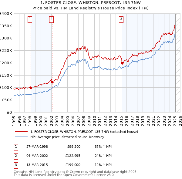 1, FOSTER CLOSE, WHISTON, PRESCOT, L35 7NW: Price paid vs HM Land Registry's House Price Index