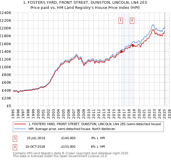 1, FOSTERS YARD, FRONT STREET, DUNSTON, LINCOLN, LN4 2ES: Price paid vs HM Land Registry's House Price Index