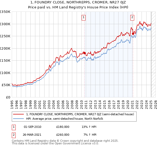 1, FOUNDRY CLOSE, NORTHREPPS, CROMER, NR27 0JZ: Price paid vs HM Land Registry's House Price Index