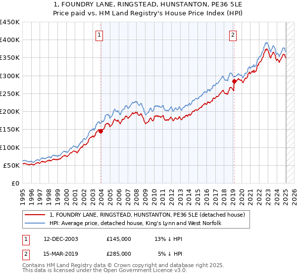1, FOUNDRY LANE, RINGSTEAD, HUNSTANTON, PE36 5LE: Price paid vs HM Land Registry's House Price Index