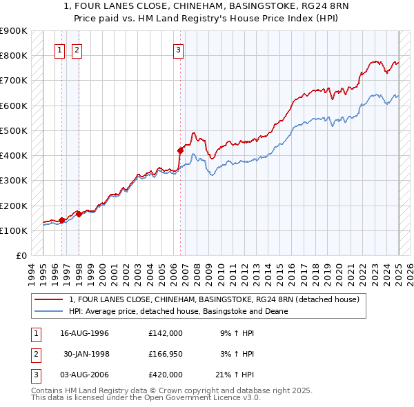 1, FOUR LANES CLOSE, CHINEHAM, BASINGSTOKE, RG24 8RN: Price paid vs HM Land Registry's House Price Index