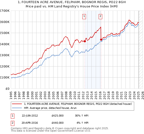1, FOURTEEN ACRE AVENUE, FELPHAM, BOGNOR REGIS, PO22 8GH: Price paid vs HM Land Registry's House Price Index