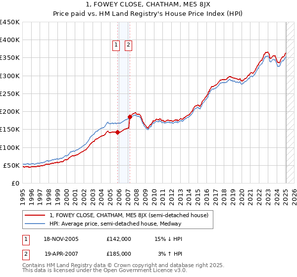 1, FOWEY CLOSE, CHATHAM, ME5 8JX: Price paid vs HM Land Registry's House Price Index