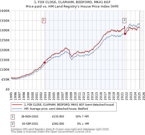 1, FOX CLOSE, CLAPHAM, BEDFORD, MK41 6GF: Price paid vs HM Land Registry's House Price Index