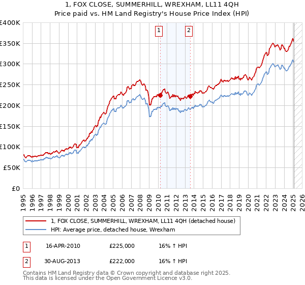 1, FOX CLOSE, SUMMERHILL, WREXHAM, LL11 4QH: Price paid vs HM Land Registry's House Price Index