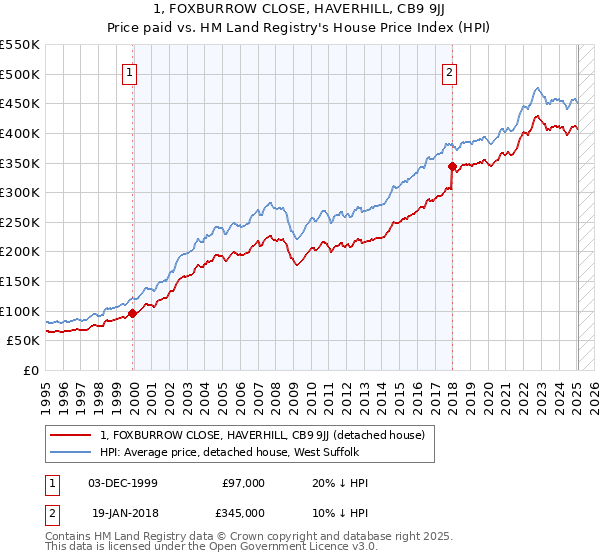 1, FOXBURROW CLOSE, HAVERHILL, CB9 9JJ: Price paid vs HM Land Registry's House Price Index