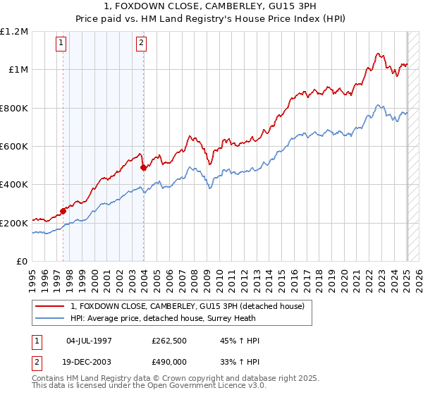 1, FOXDOWN CLOSE, CAMBERLEY, GU15 3PH: Price paid vs HM Land Registry's House Price Index