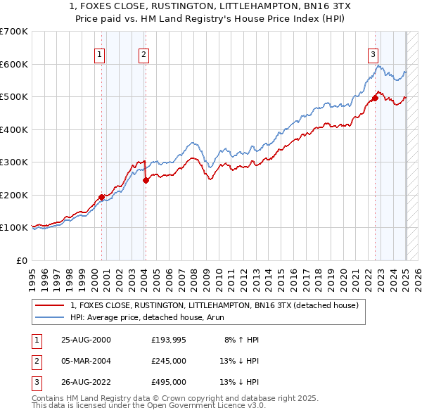 1, FOXES CLOSE, RUSTINGTON, LITTLEHAMPTON, BN16 3TX: Price paid vs HM Land Registry's House Price Index